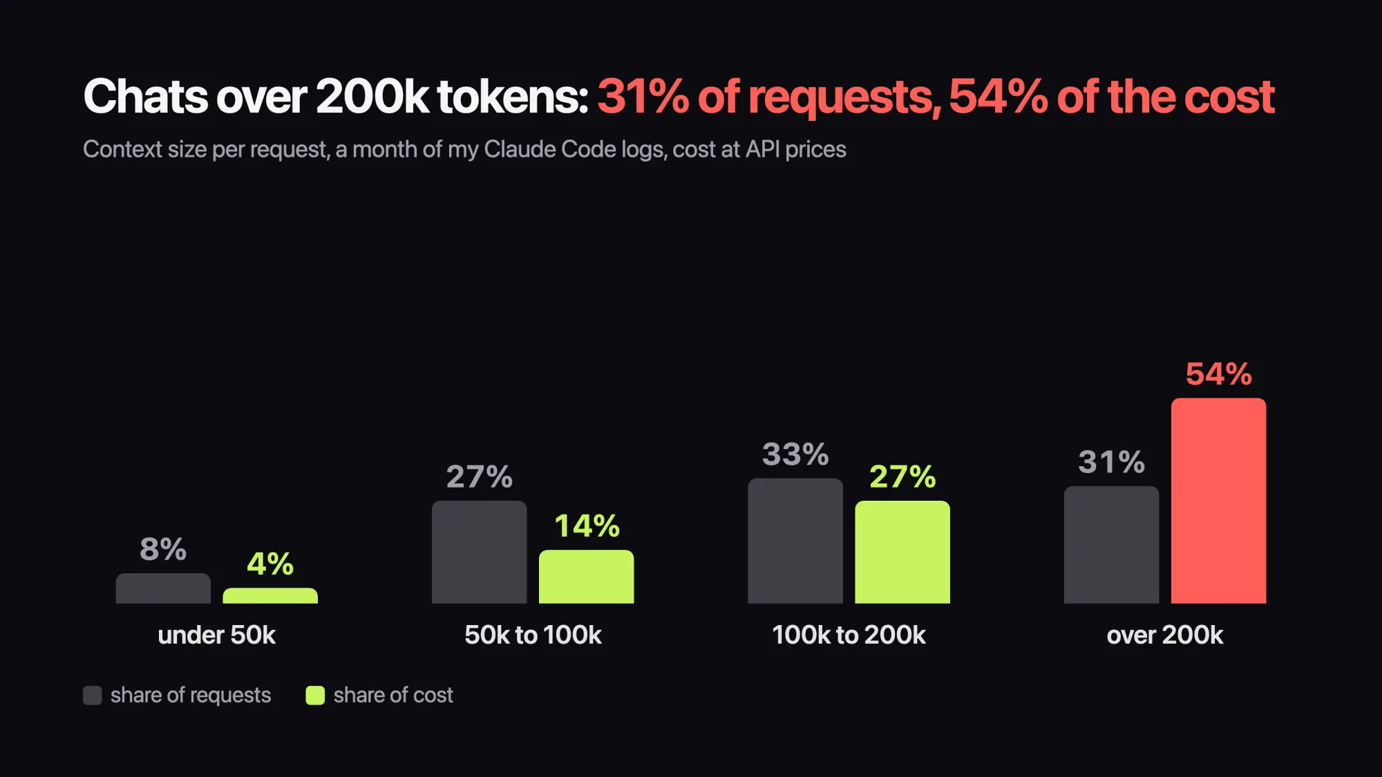 Share of requests and share of cost by context size: under 50k 8% and 4%, 50k to 100k 27% and 14%, 100k to 200k 33% and 27%, over 200k 31% and 54%.